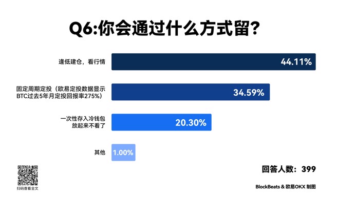 固定式的「周期定投」逐渐被越来越多人採用，超过受访人数的30%。/OKX提供