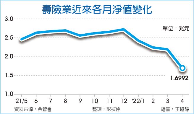 寿险业近来各月净值变化