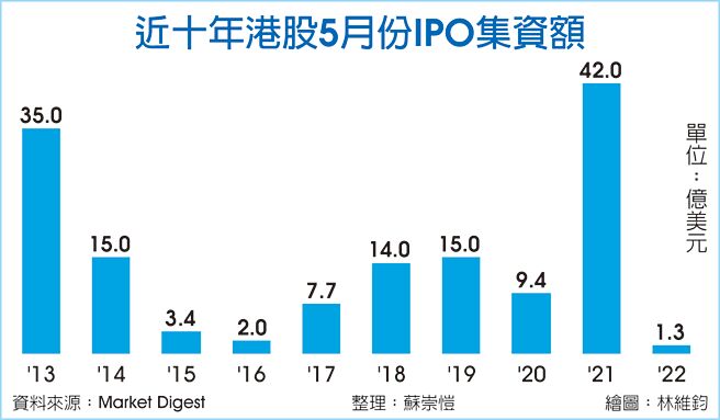 近十年港股5月份IPO集资额