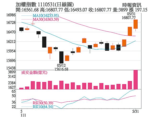 加權指數日線圖