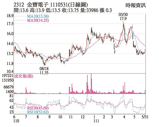 金寶（2312）1110531(日線圖)