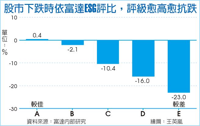 股市下跌时依富达ESG评比，评级愈高愈抗跌