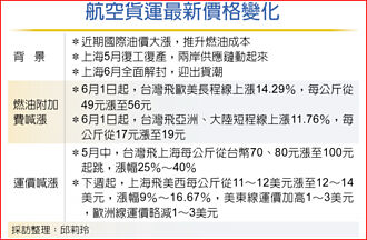 燃油附加費飆天價 空運更貴了