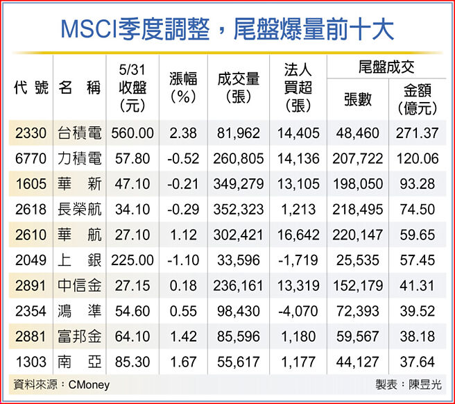 MSCI季度调整，尾盘爆量前十大