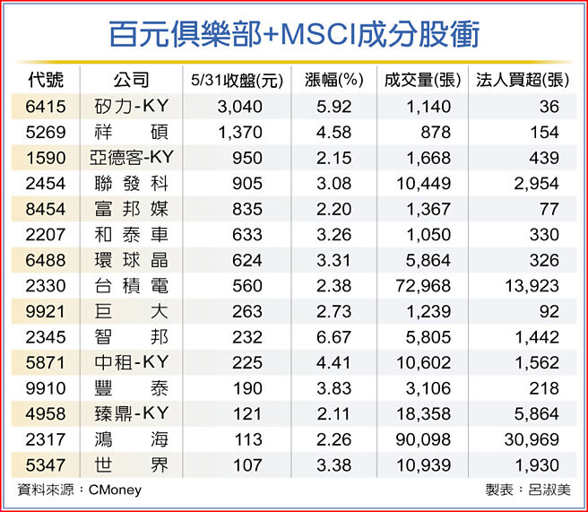 百元俱乐部+MSCI成分股衝