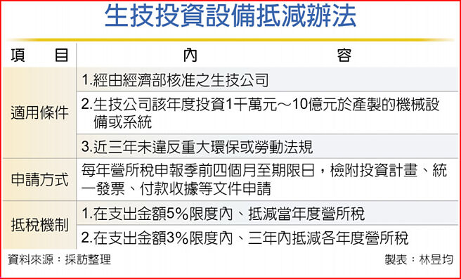 生技投资设备抵减办法