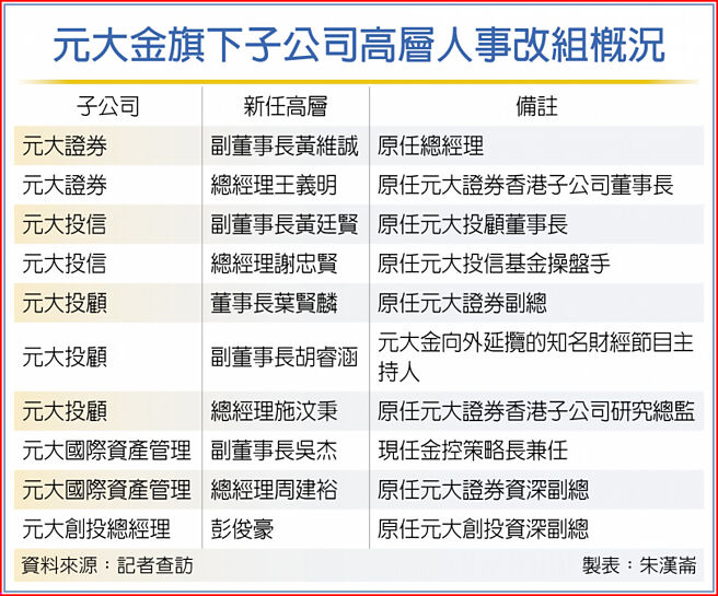 元大金旗下子公司高層人事改組概況