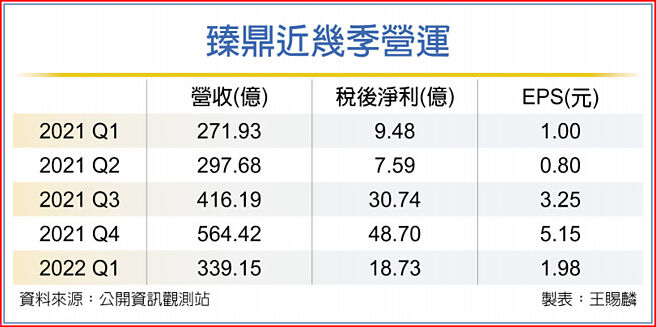 臻鼎近几季营运