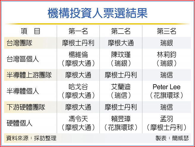 机构投资人票选结果