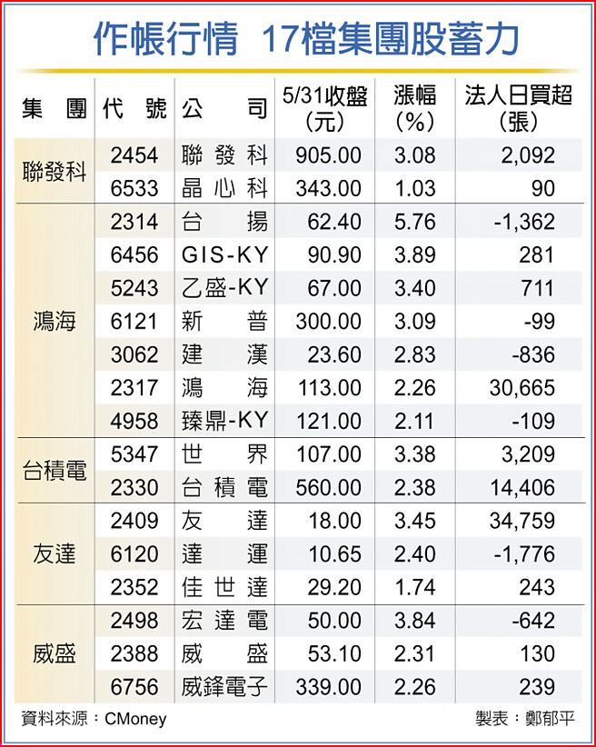 作帐行情  17檔集团股蓄力