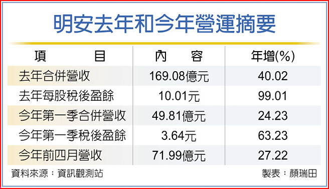 明安去年和今年營運摘要