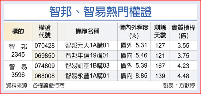 智邦、智易热门权证
