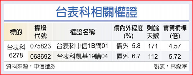 台表科相關權證