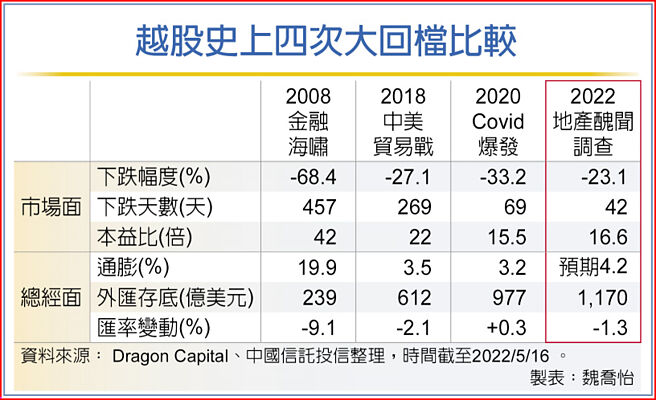越股史上四次大回檔比較