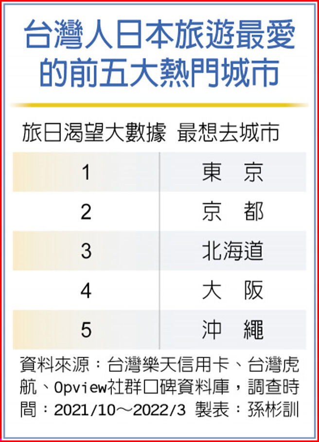 台湾人日本旅游最爱的前五大热门城市