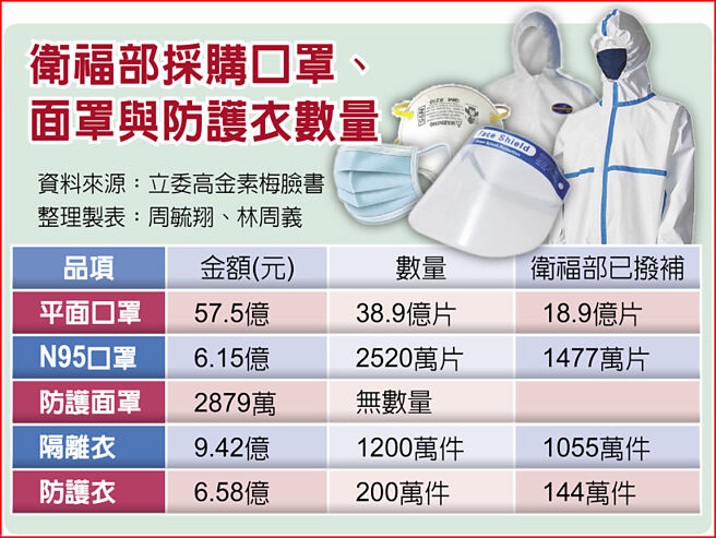 卫福部採购口罩、面罩与防护衣数量
