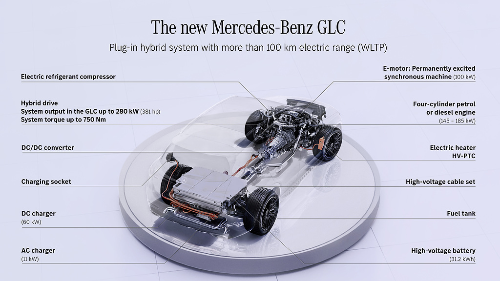全面導入電能化動力總成、捨棄六缸設定！Mercedes-Benz 全新世代 GLC-Class 正式發表！(圖/CarStuff)