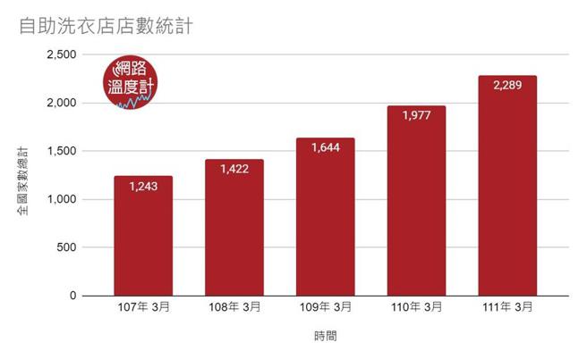 image source：网路温度计（资料来源：财政部统计资料库）