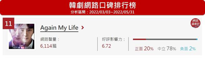 image source：《DailyView网路温度计》韩剧网路口碑排名（分析区间：2022/03/03~2022/05/31） 