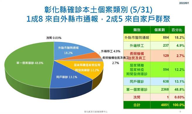 彰化县正处于疫情高峰期，主要感染是家户群聚，约2成5确诊是来自家户群聚。（彰化县卫生局提供／吴敏菁彰化传真）