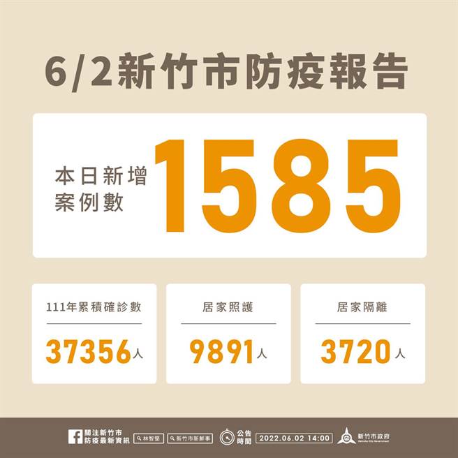 新竹市2日新增1585名确诊个案，今年以来累积3万7356名确诊个案。（新竹市政府提供／王惠慧新竹传真）