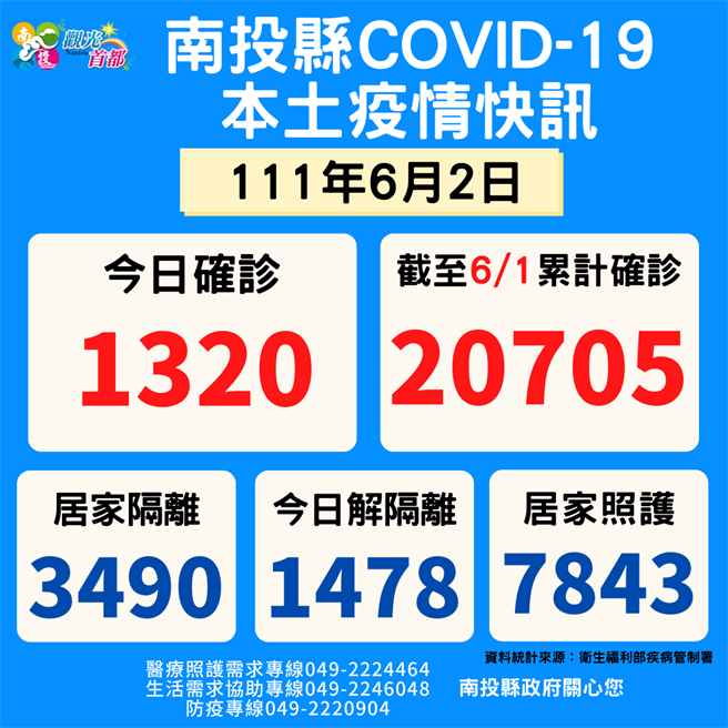 南投＋1320人确诊，4位长辈染疫身亡。（南投县政府提供／廖志晃南投传真）