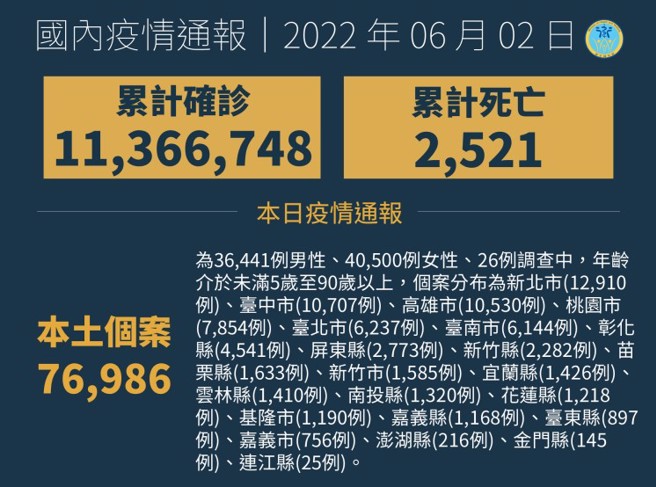卫福部粉专今下午更新全台确诊状况，不料累计确诊数被误植为「11,366,748」，让网友吓一大跳。（图／翻摄自卫福部粉专）