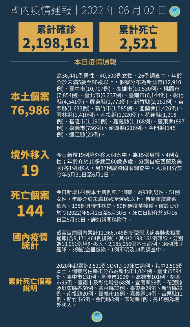卫福部事后重新上传数据，累积确诊正确数字应为「2,198,161」。（图／翻摄自卫福部粉专）