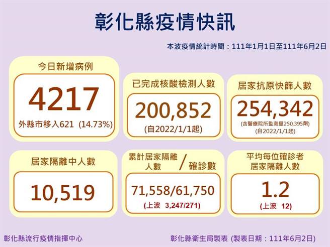 彰化縣新增4217例確診。（彰化縣政府提供／吳敏菁彰化傳真）