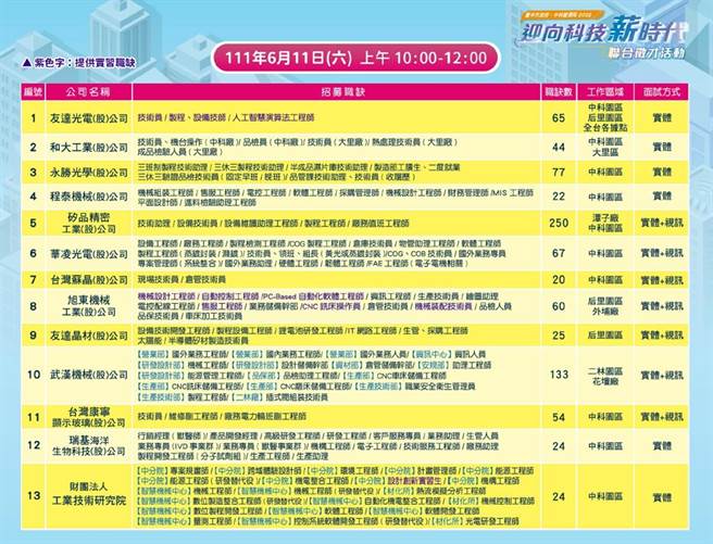 中科厂商去年营收逆势上涨，去年年度营业额上兆，相较前年成长幅度逾1成，去年就业人数增加1200多人，今年还要再招募逾1800人。（中科管理局提供／谢琼云台中传真）