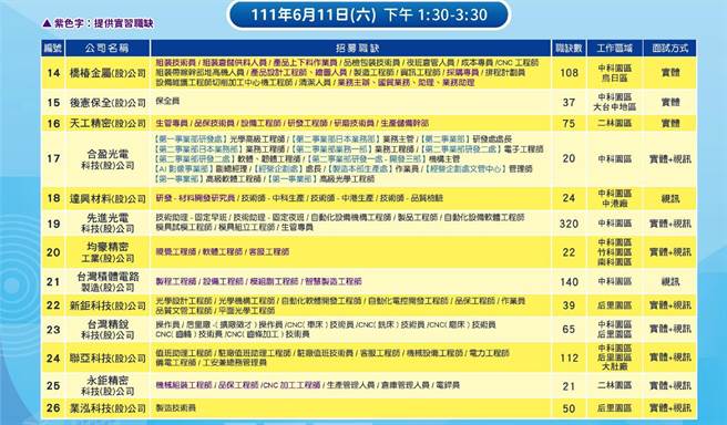 中科厂商去年营收逆势上涨，去年年度营业额上兆，相较前年成长幅度逾1成，去年就业人数增加1200多人，今年还要再招募逾1800人。（中科管理局提供／谢琼云台中传真）