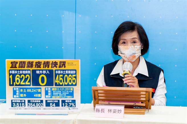 中央今(2)日宣布宜兰县新增1426个确诊者，本土累计46868案例，另新增5名死亡个案。（宜兰县卫生局提供／吴佩蓉宜兰传真）