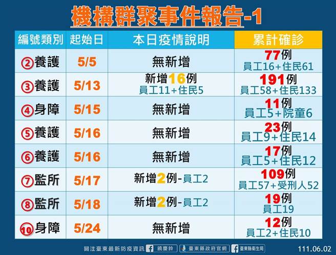 台東機構群聚事件報告。（台東縣府提供／蔡旻妤台東傳真）