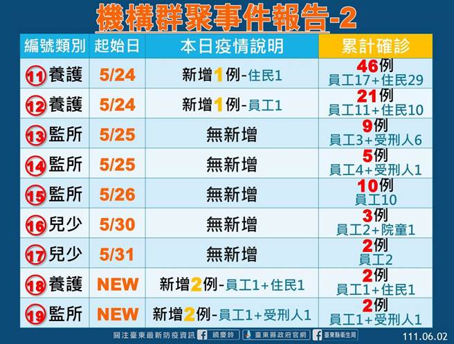 台東機構群聚事件報告。（台東縣府提供／蔡旻妤台東傳真）