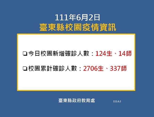 台東校園疫情資訊。（台東縣府提供／蔡旻妤台東傳真）