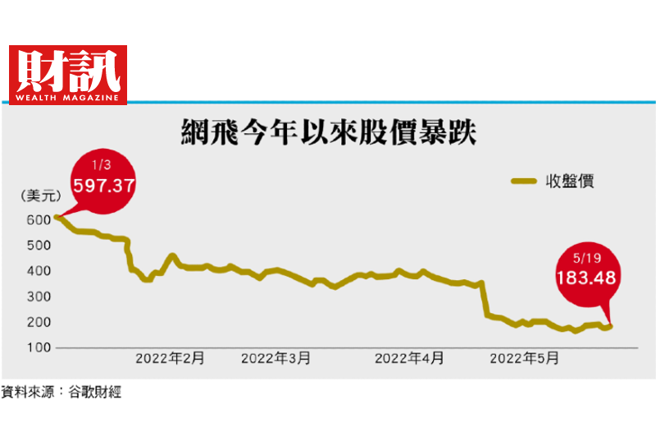 订阅制串流服务业者成长出现停滞现象，主因包括通货膨胀、竞争激烈和解封。为了争取更多订户并增加收入，业者考虑加入广告，或结合集团的力量促销。(图/财讯提供)