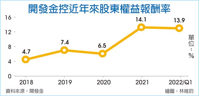 开发金控近年来股东权益报酬率