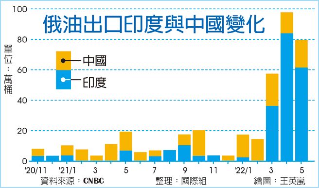 俄国出口印度与中国变化