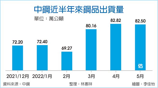 中钢近半年来钢品出货量