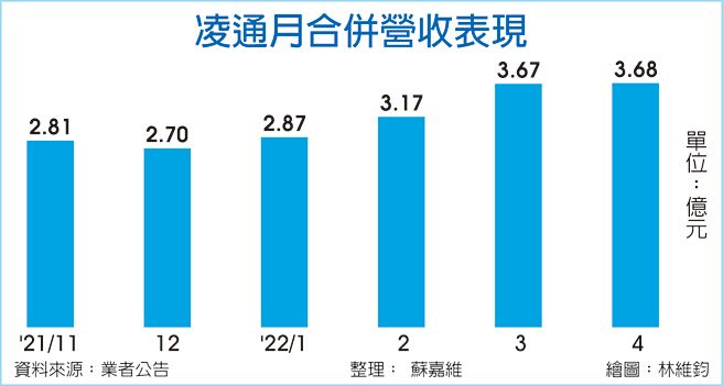 凌通月合併营收表现