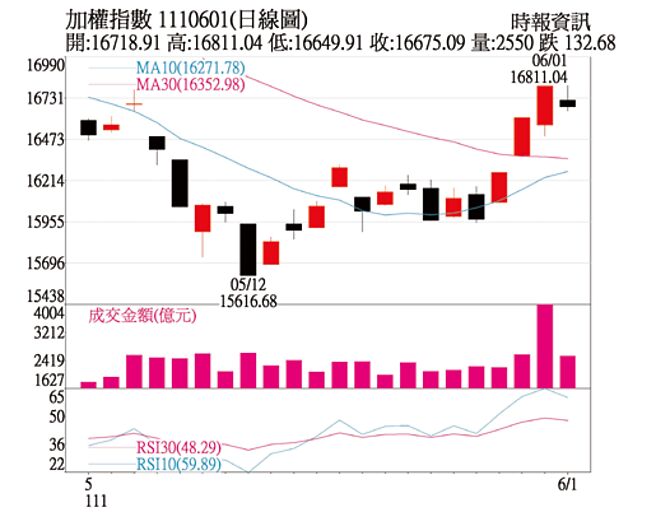 加权指数日线图