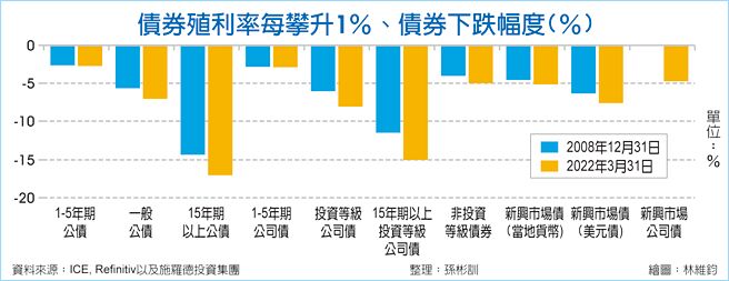 债券殖利率每攀升1(%)、债券下跌幅度(%)