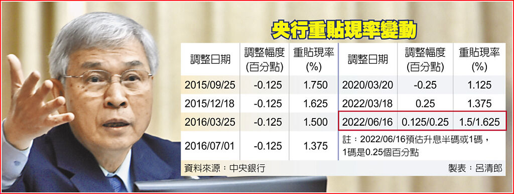 央行6月升息 估半碼至1碼 - 財經要聞