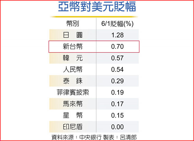 亚币对美元贬幅