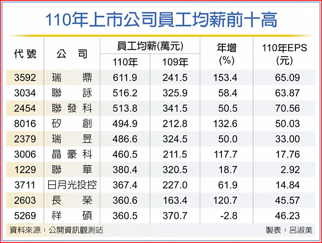 110年上市公司员工均薪前十高