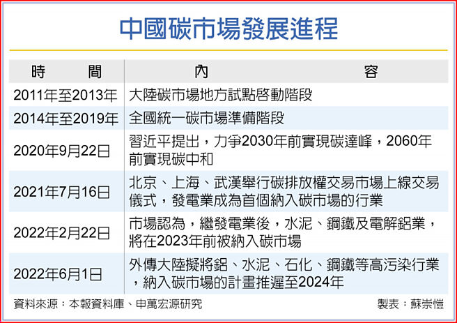 中国碳市场发展进程