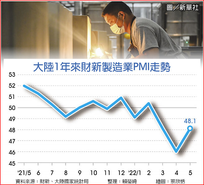 大陆1年来财新制造业PMI走势  图／新华社