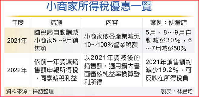 小商家所得税优惠一览