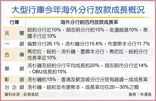 大型行庫今年海外分行放款成長概況