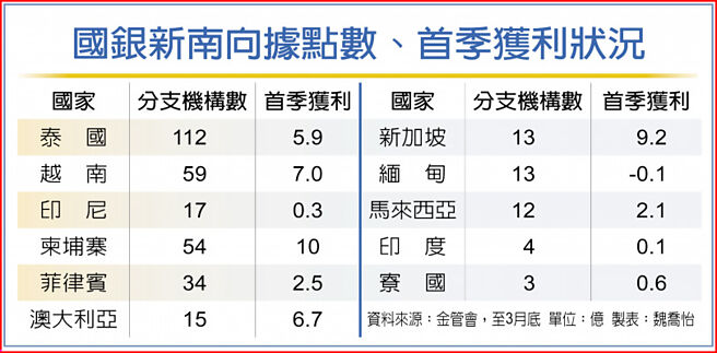 國銀新南向據點數、首季獲利狀況